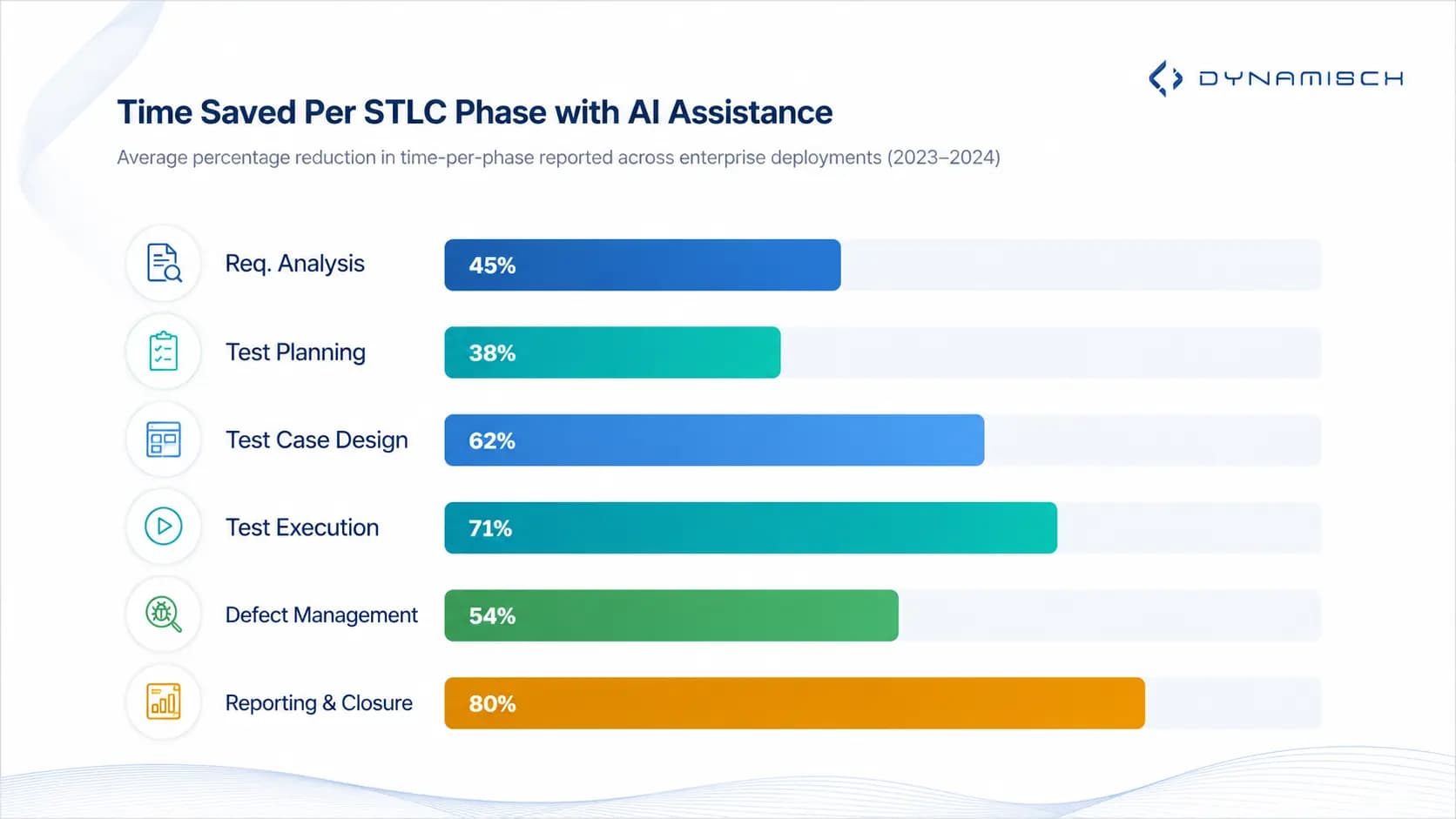 Calculation of Time Saved Per STLC Phase with AI Assitance