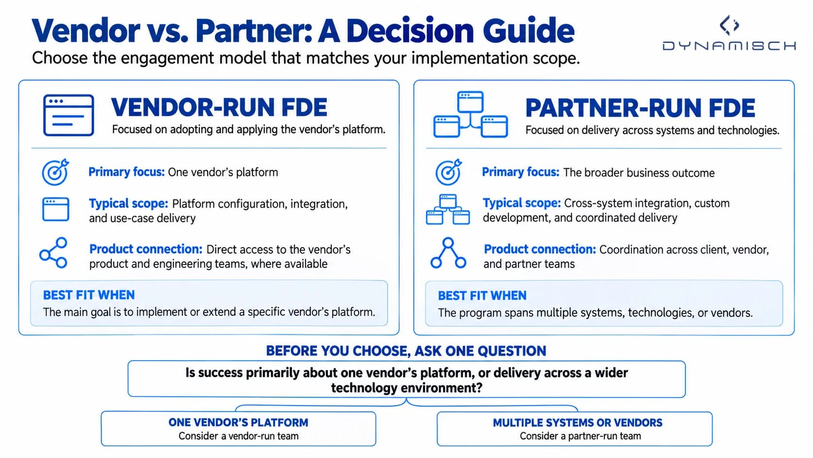 Enterprise decision guide comparing vendor-run and partner-run Forward Deployed Engineering teams. A vendor-run team may fit engagements centered on adopting or extending one vendor’s platform, while a partner-run team may fit delivery spanning multiple systems, technologies, or vendors. The guide recommends evaluating the implementation scope and business objective before choosing an engagement model.