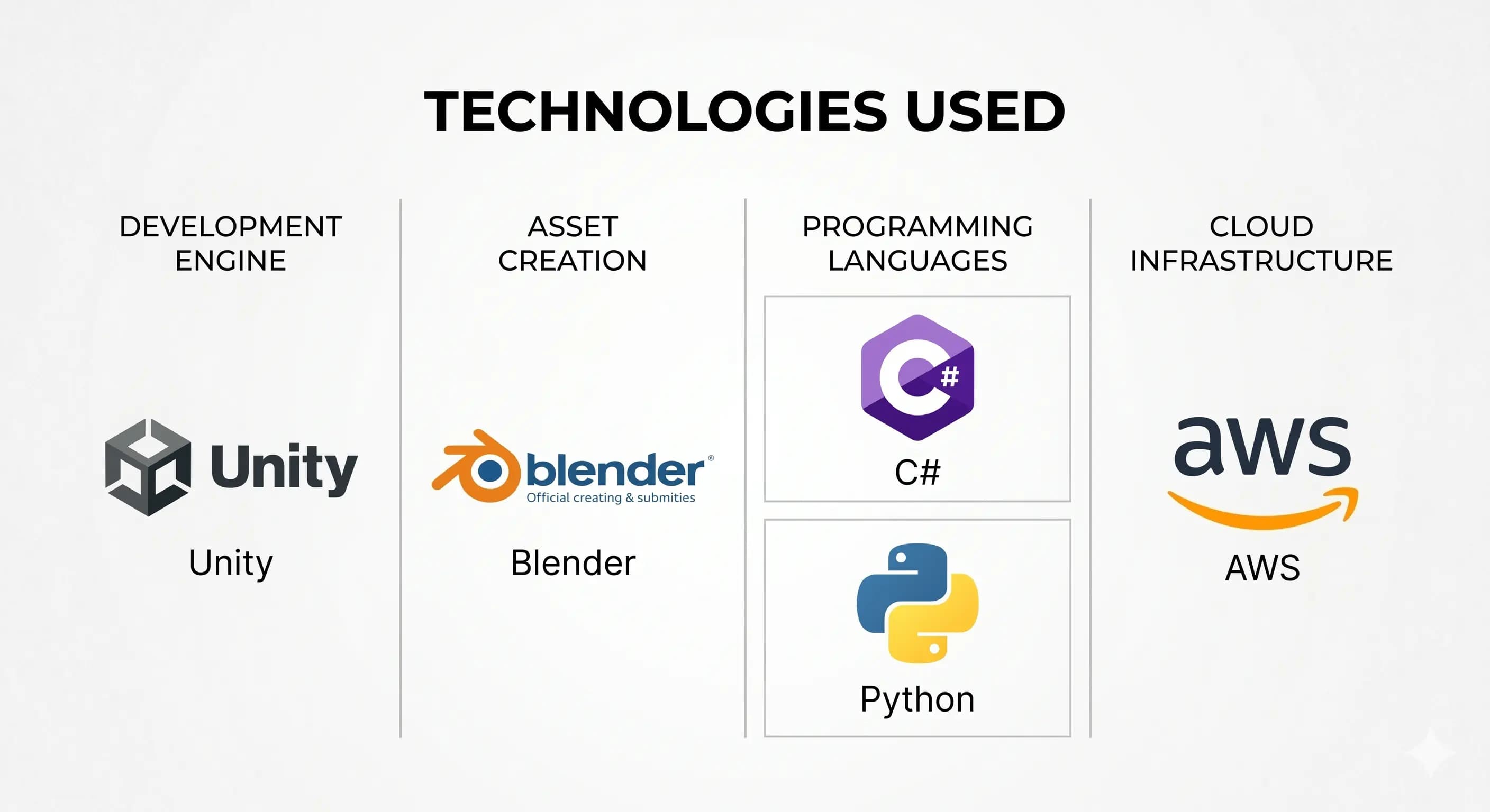 Image showing list of technologies and their logos