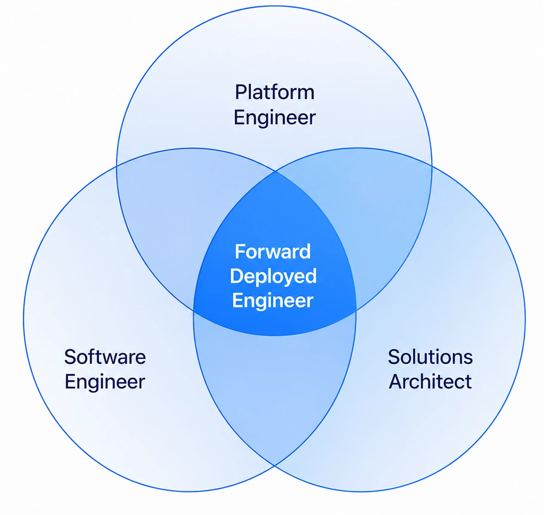 A Venn diagram showing that a Forward Deployed Engineer is a combined capability engineer of platform engineer, software engineer, and solution architect.
