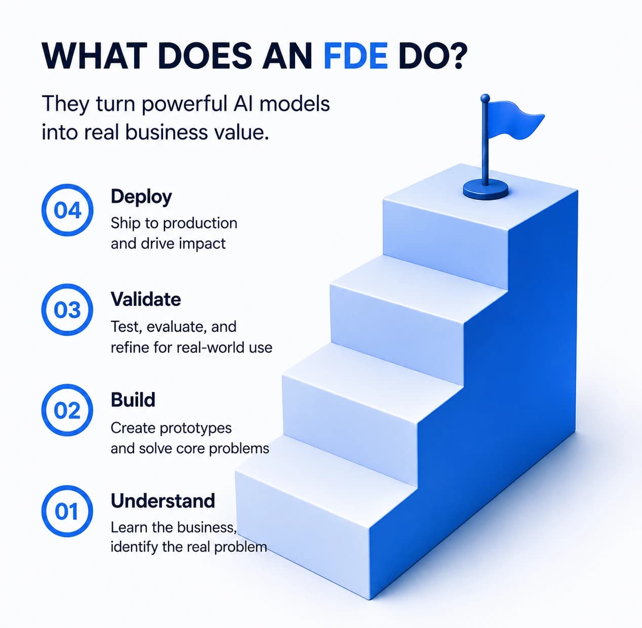 A 4-step day to day work of FDEs including understanding, building, validating, and deploying.