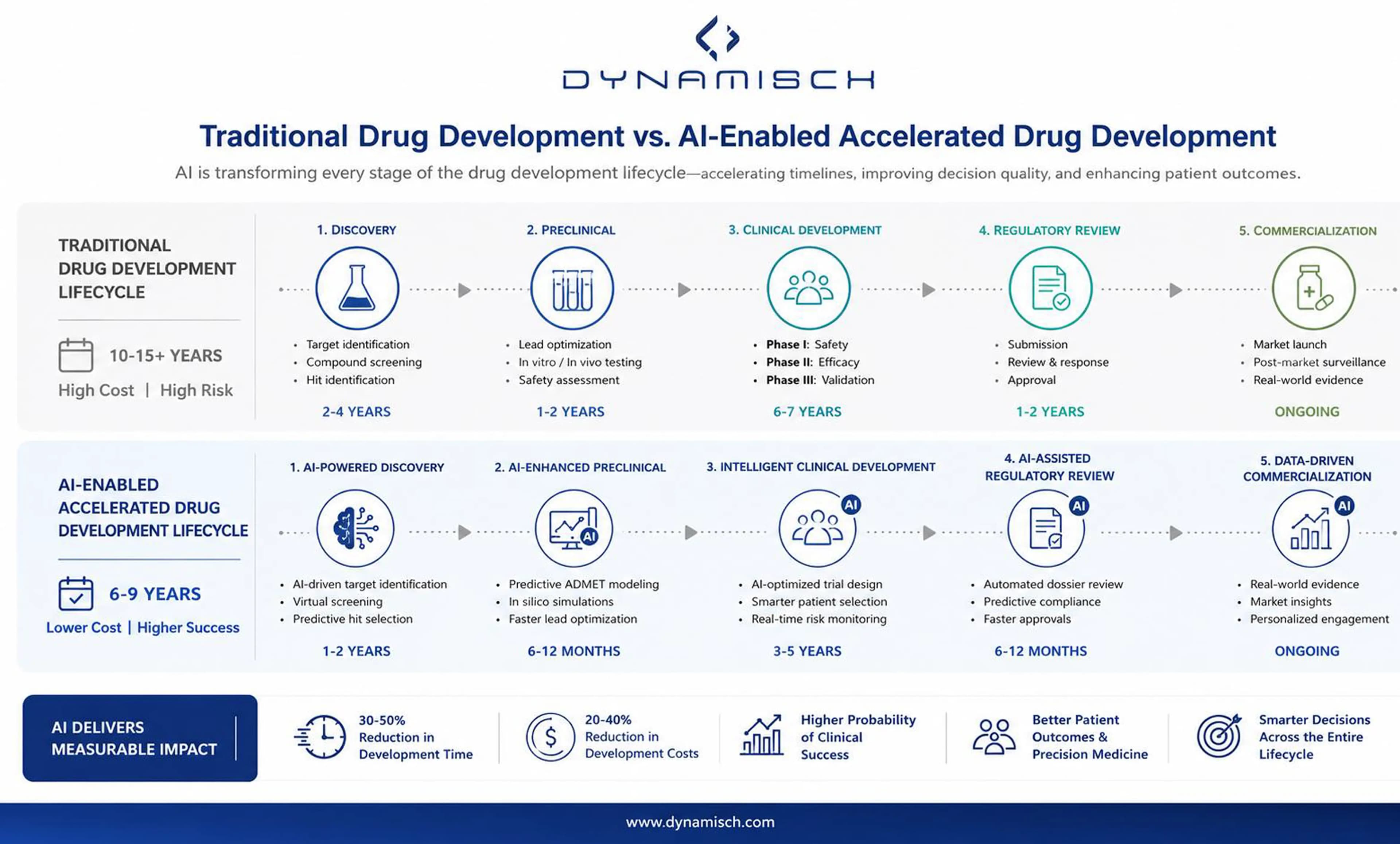 Traditional drug development lifecycle vs AI-enabled accelerated drug development lifecycle comparison showing timeline and cost reductions